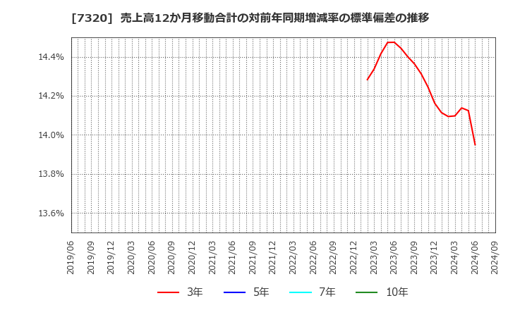 7320 日本リビング保証(株): 売上高12か月移動合計の対前年同期増減率の標準偏差の推移