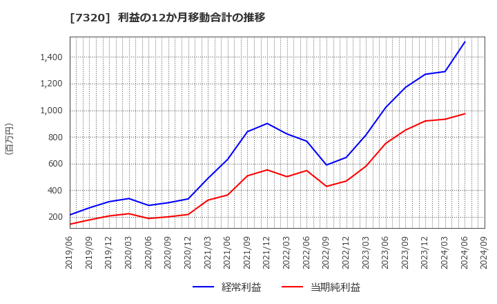 7320 日本リビング保証(株): 利益の12か月移動合計の推移