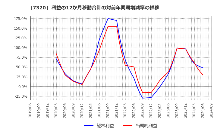 7320 日本リビング保証(株): 利益の12か月移動合計の対前年同期増減率の推移