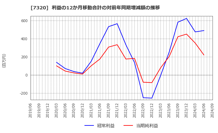 7320 日本リビング保証(株): 利益の12か月移動合計の対前年同期増減額の推移