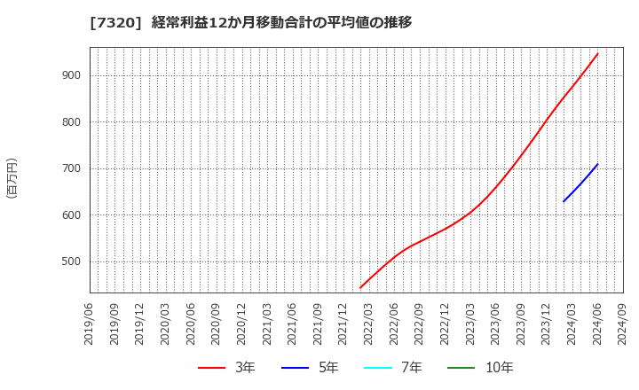 7320 日本リビング保証(株): 経常利益12か月移動合計の平均値の推移