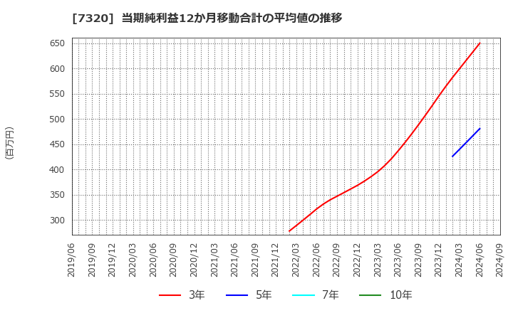 7320 日本リビング保証(株): 当期純利益12か月移動合計の平均値の推移