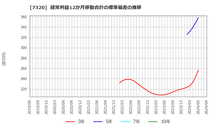 7320 日本リビング保証(株): 経常利益12か月移動合計の標準偏差の推移