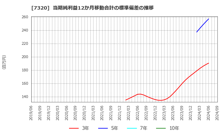 7320 日本リビング保証(株): 当期純利益12か月移動合計の標準偏差の推移