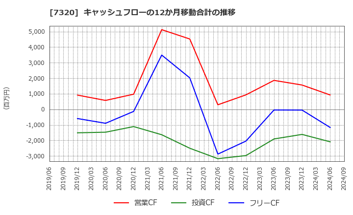 7320 日本リビング保証(株): キャッシュフローの12か月移動合計の推移