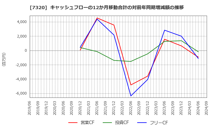 7320 日本リビング保証(株): キャッシュフローの12か月移動合計の対前年同期増減額の推移