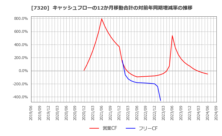 7320 日本リビング保証(株): キャッシュフローの12か月移動合計の対前年同期増減率の推移