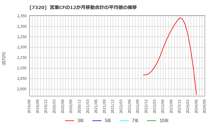 7320 日本リビング保証(株): 営業CFの12か月移動合計の平均値の推移