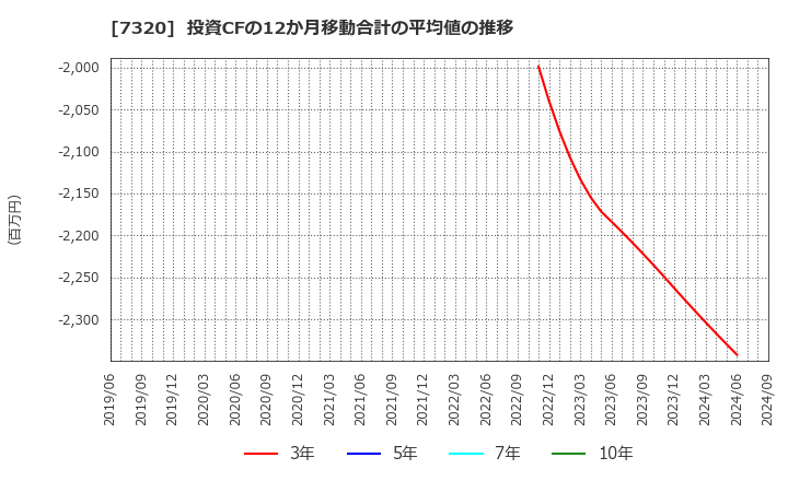 7320 日本リビング保証(株): 投資CFの12か月移動合計の平均値の推移