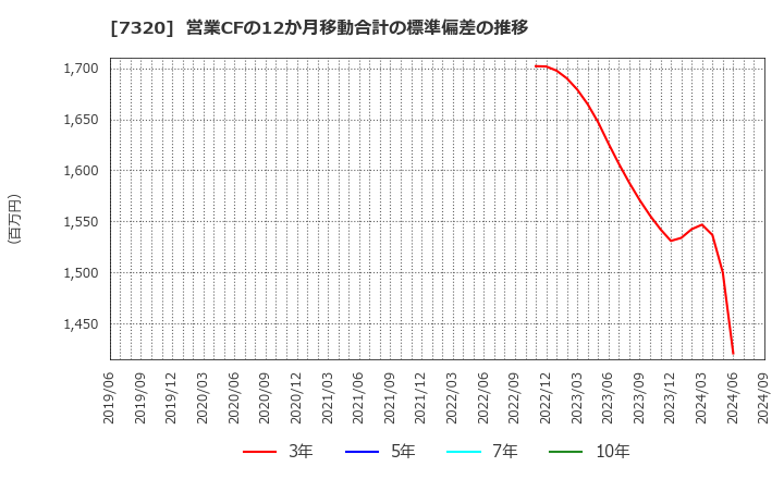 7320 日本リビング保証(株): 営業CFの12か月移動合計の標準偏差の推移