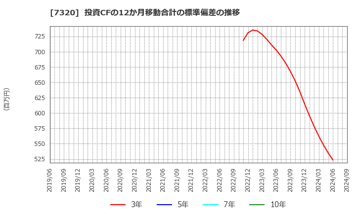 7320 日本リビング保証(株): 投資CFの12か月移動合計の標準偏差の推移