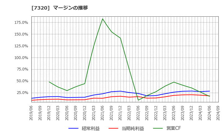 7320 日本リビング保証(株): マージンの推移