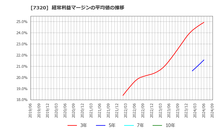 7320 日本リビング保証(株): 経常利益マージンの平均値の推移