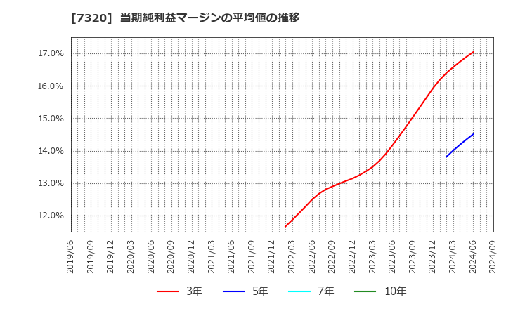 7320 日本リビング保証(株): 当期純利益マージンの平均値の推移