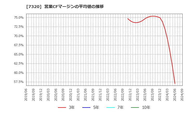 7320 日本リビング保証(株): 営業CFマージンの平均値の推移