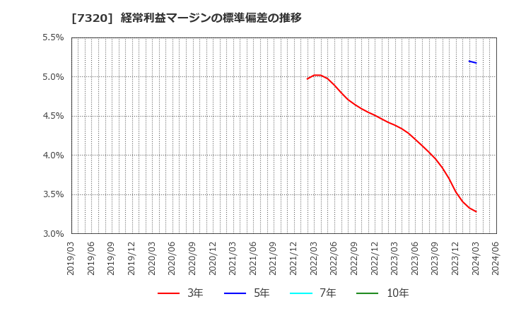 7320 日本リビング保証(株): 経常利益マージンの標準偏差の推移
