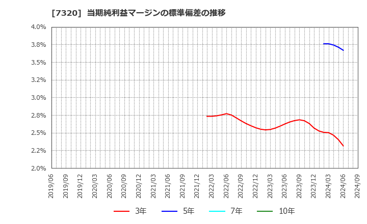 7320 日本リビング保証(株): 当期純利益マージンの標準偏差の推移