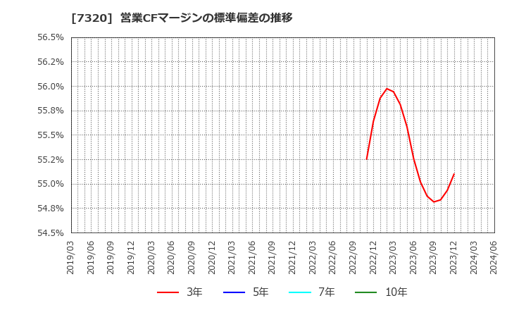 7320 日本リビング保証(株): 営業CFマージンの標準偏差の推移