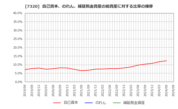 7320 日本リビング保証(株): 自己資本、のれん、繰延税金資産の総資産に対する比率の推移