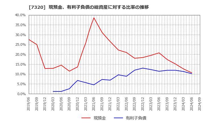 7320 日本リビング保証(株): 現預金、有利子負債の総資産に対する比率の推移