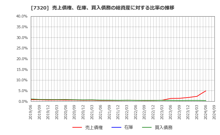 7320 日本リビング保証(株): 売上債権、在庫、買入債務の総資産に対する比率の推移