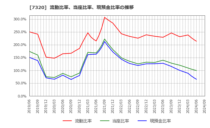 7320 日本リビング保証(株): 流動比率、当座比率、現預金比率の推移