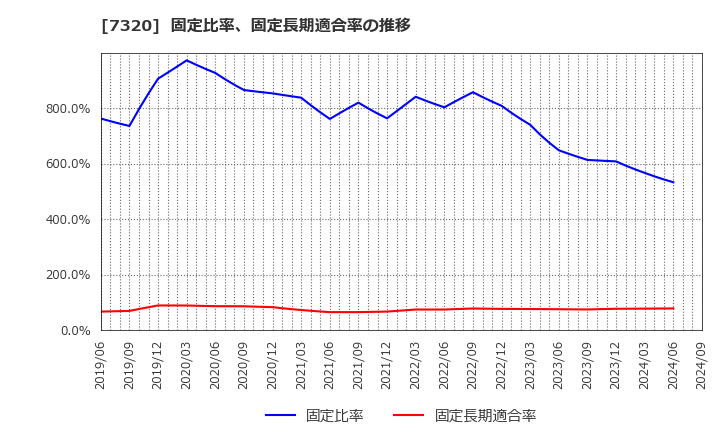 7320 日本リビング保証(株): 固定比率、固定長期適合率の推移