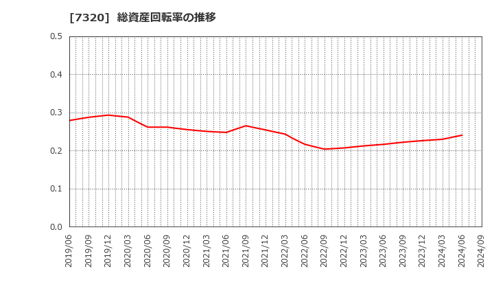 7320 日本リビング保証(株): 総資産回転率の推移