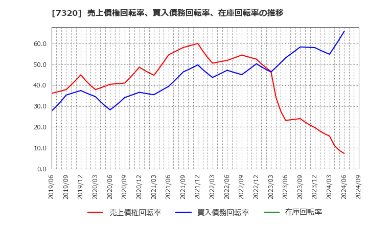 7320 日本リビング保証(株): 売上債権回転率、買入債務回転率、在庫回転率の推移