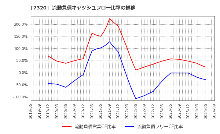 7320 日本リビング保証(株): 流動負債キャッシュフロー比率の推移