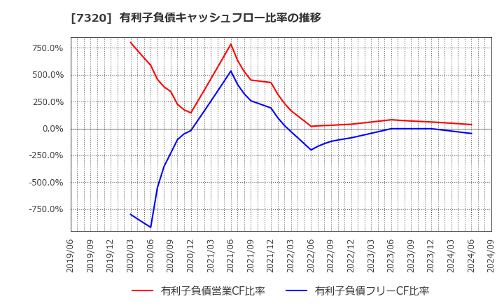 7320 日本リビング保証(株): 有利子負債キャッシュフロー比率の推移