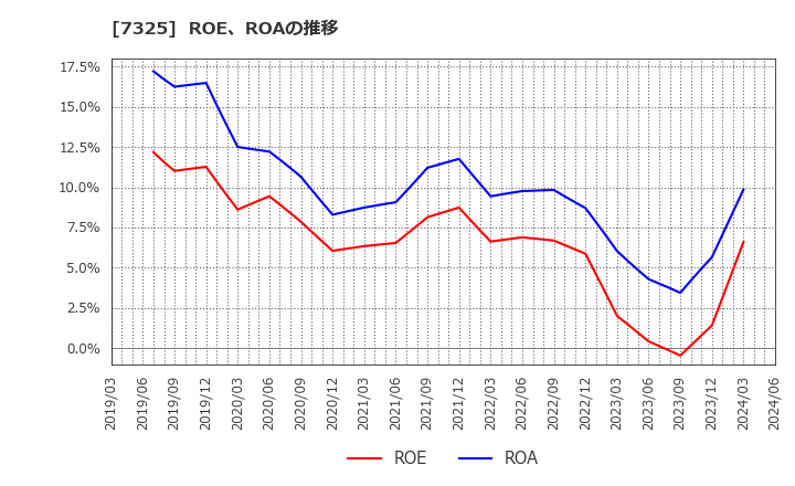 7325 (株)アイリックコーポレーション: ROE、ROAの推移