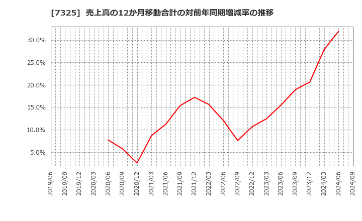 7325 (株)アイリックコーポレーション: 売上高の12か月移動合計の対前年同期増減率の推移