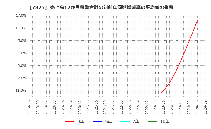 7325 (株)アイリックコーポレーション: 売上高12か月移動合計の対前年同期増減率の平均値の推移