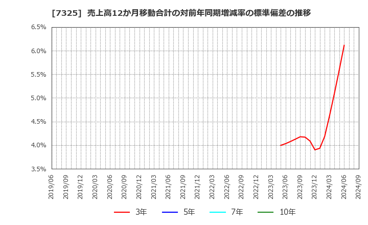 7325 (株)アイリックコーポレーション: 売上高12か月移動合計の対前年同期増減率の標準偏差の推移