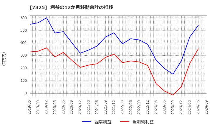 7325 (株)アイリックコーポレーション: 利益の12か月移動合計の推移