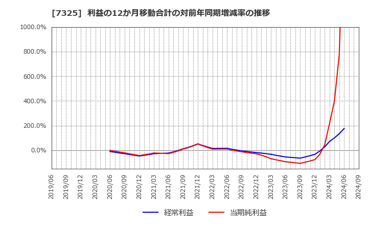 7325 (株)アイリックコーポレーション: 利益の12か月移動合計の対前年同期増減率の推移