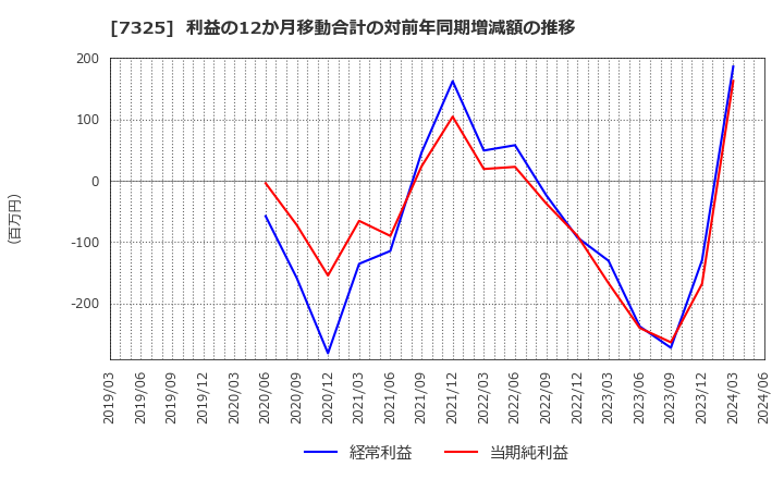 7325 (株)アイリックコーポレーション: 利益の12か月移動合計の対前年同期増減額の推移