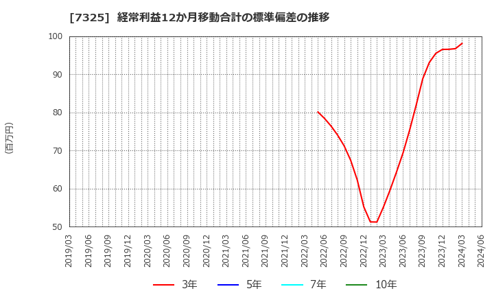 7325 (株)アイリックコーポレーション: 経常利益12か月移動合計の標準偏差の推移