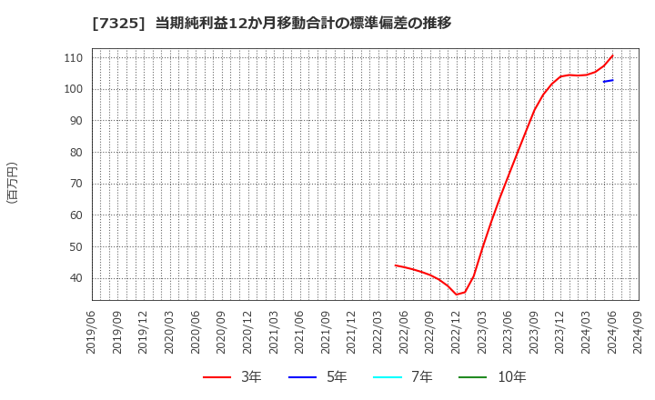 7325 (株)アイリックコーポレーション: 当期純利益12か月移動合計の標準偏差の推移