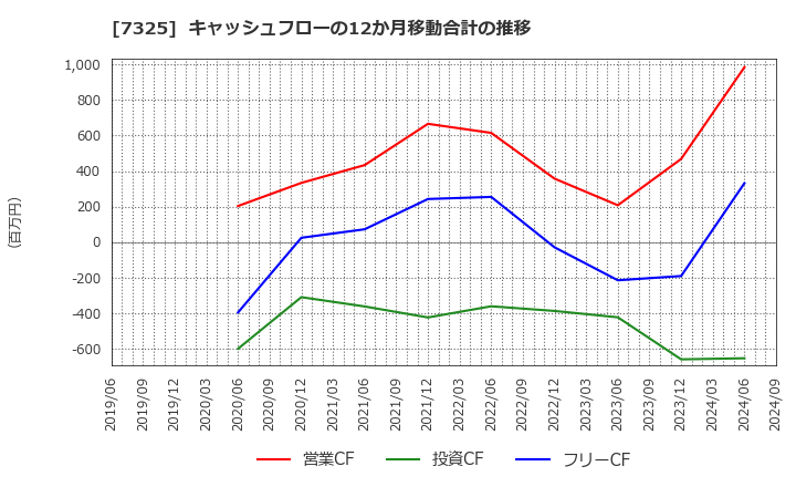 7325 (株)アイリックコーポレーション: キャッシュフローの12か月移動合計の推移