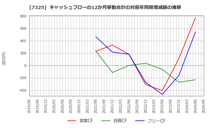 7325 (株)アイリックコーポレーション: キャッシュフローの12か月移動合計の対前年同期増減額の推移