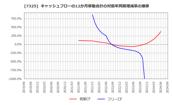 7325 (株)アイリックコーポレーション: キャッシュフローの12か月移動合計の対前年同期増減率の推移