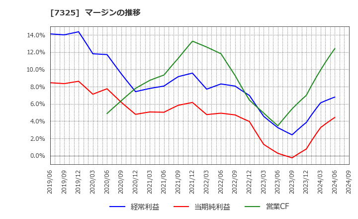 7325 (株)アイリックコーポレーション: マージンの推移
