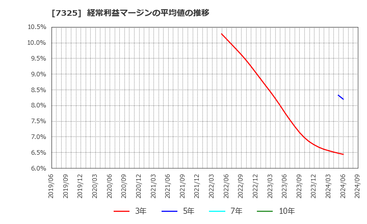 7325 (株)アイリックコーポレーション: 経常利益マージンの平均値の推移