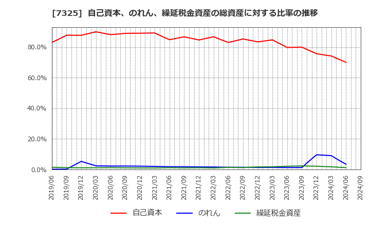 7325 (株)アイリックコーポレーション: 自己資本、のれん、繰延税金資産の総資産に対する比率の推移