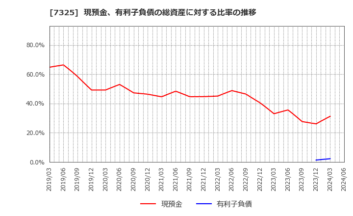 7325 (株)アイリックコーポレーション: 現預金、有利子負債の総資産に対する比率の推移