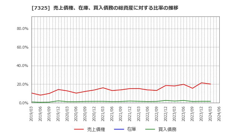 7325 (株)アイリックコーポレーション: 売上債権、在庫、買入債務の総資産に対する比率の推移