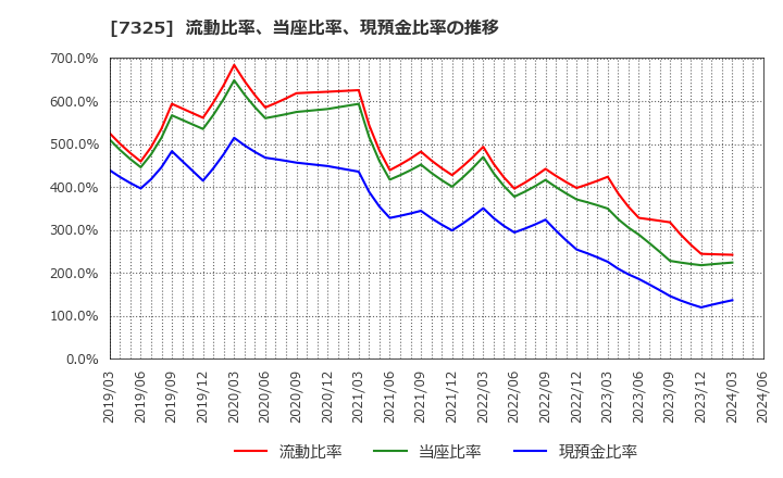 7325 (株)アイリックコーポレーション: 流動比率、当座比率、現預金比率の推移