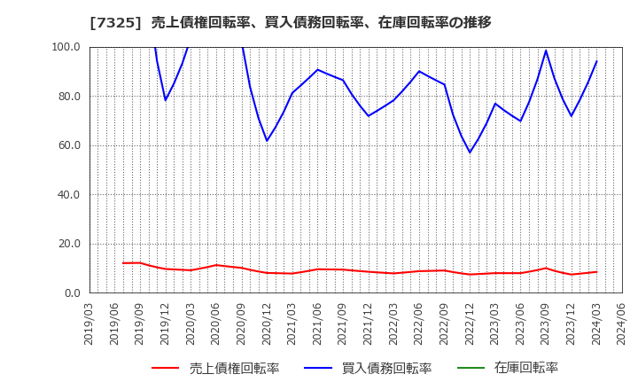 7325 (株)アイリックコーポレーション: 売上債権回転率、買入債務回転率、在庫回転率の推移